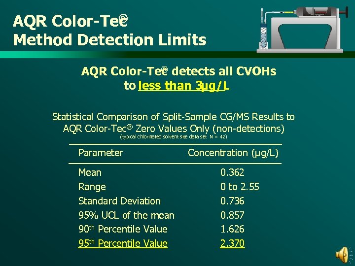 ® AQR Color-Tec Method Detection Limits ® AQR Color-Tec detects all CVOHs to less