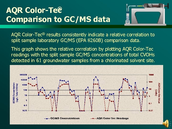 ® AQR Color-Tec Comparison to GC/MS data AQR Color-Tec® results consistently indicate a relative
