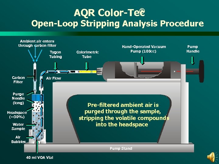 ® AQR Color-Tec Open-Loop Stripping Analysis Procedure Ambient air enters through carbon filter Tygon