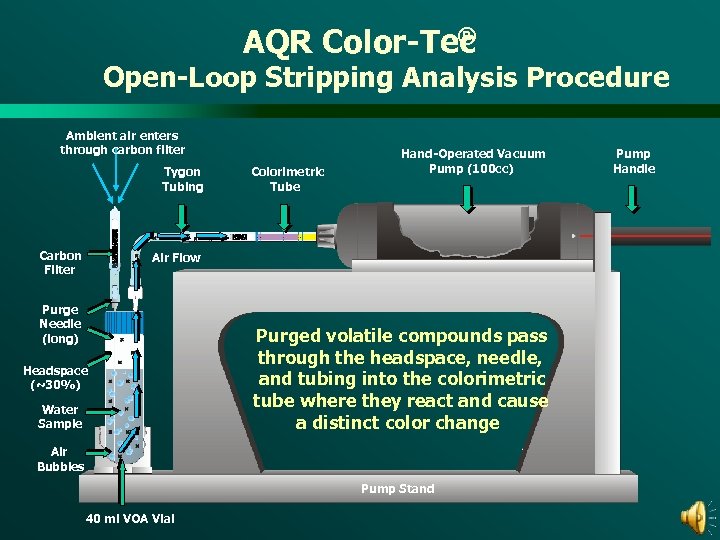 ® AQR Color-Tec Open-Loop Stripping Analysis Procedure Ambient air enters through carbon filter Tygon