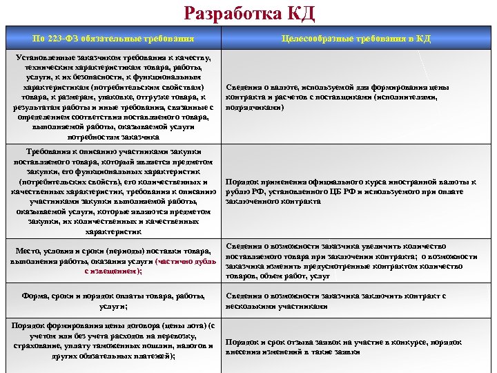 Разработка КД По 223 -ФЗ обязательные требования Установленные заказчиком требования к качеству, техническим характеристикам