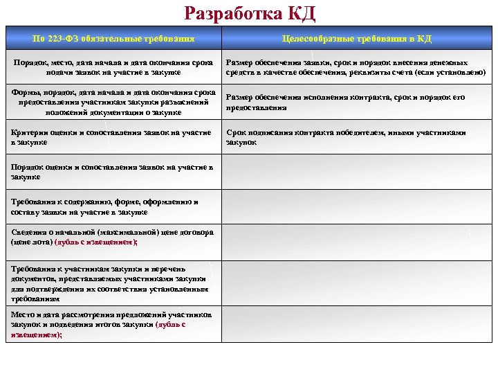 Разработка КД По 223 -ФЗ обязательные требования Целесообразные требования в КД Порядок, место, дата