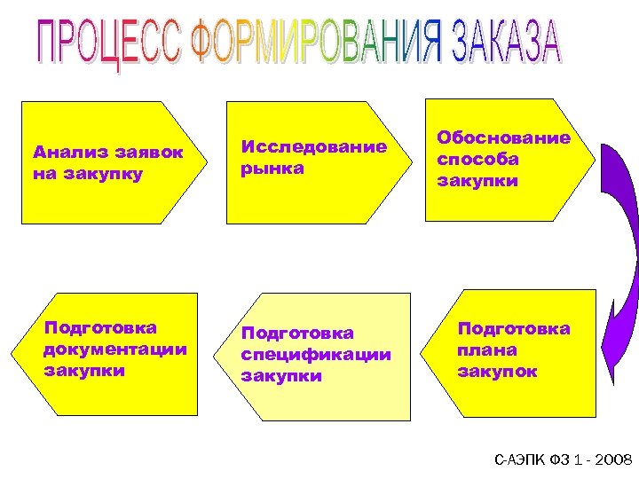 Анализ заявок на закупку Исследование Размещение рынка заказа Обоснование способа закупки Подготовка документации закупки