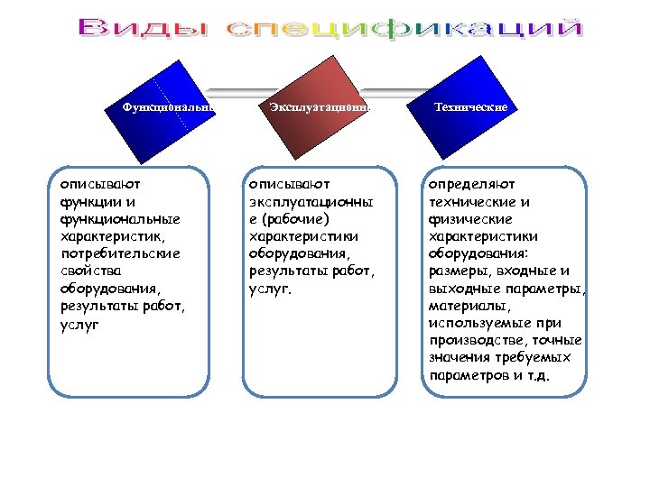 Функциональные описывают функции и функциональные характеристик, потребительские свойства оборудования, результаты работ, услуг Эксплуатационные описывают