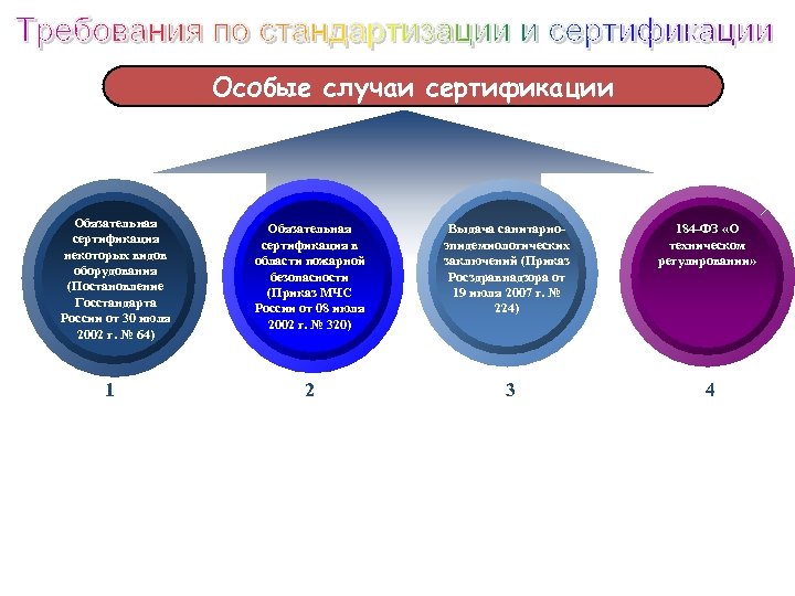 Особые случаи сертификации Обязательная сертификация некоторых видов оборудования (Постановление Госстандарта России от 30 июля