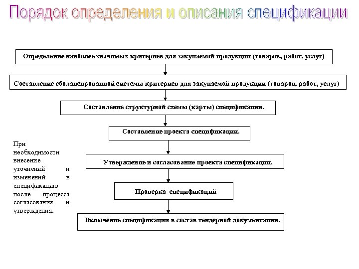 Определение наиболее значимых критериев для закупаемой продукции (товаров, работ, услуг) Составление сбалансированной системы критериев