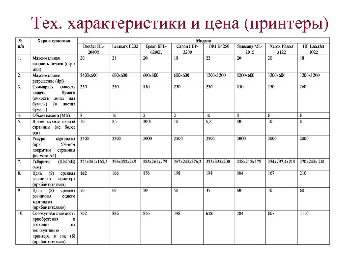 Тех. характеристики и цена (принтеры) 