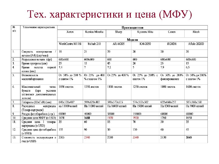 Тех. характеристики и цена (МФУ) 