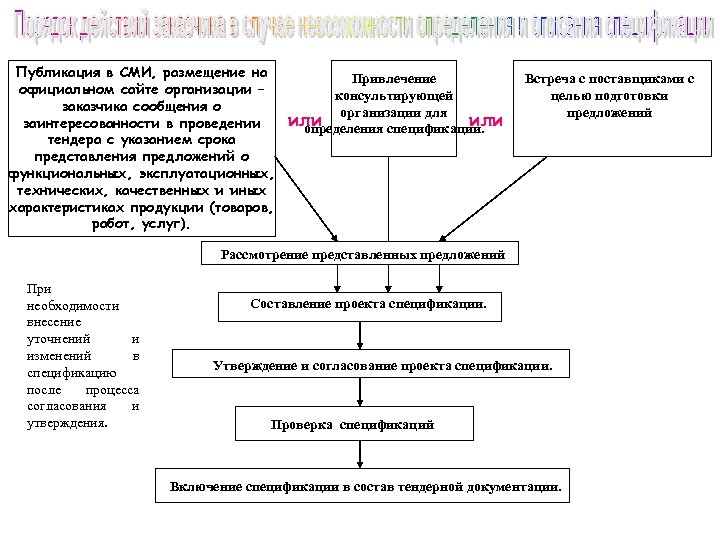 Публикация в СМИ, размещение на официальном сайте организации – заказчика сообщения о заинтересованности в