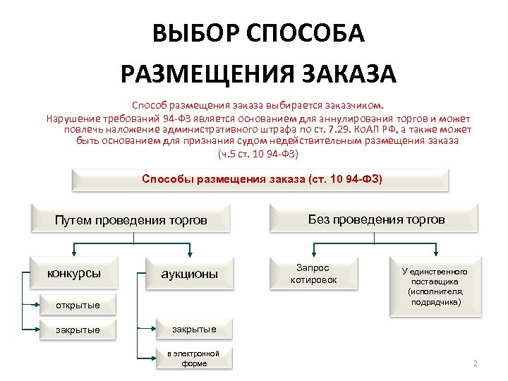 ВЫБОР СПОСОБА РАЗМЕЩЕНИЯ ЗАКАЗА Способ размещения заказа выбирается заказчиком. Нарушение требований 94 -ФЗ является