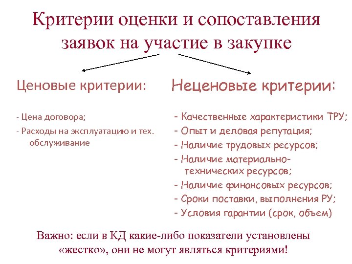 Критерии оценки и сопоставления заявок на участие в закупке Ценовые критерии: Неценовые критерии: -