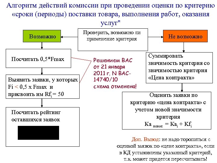 Сроки периоды. Алгоритм поставки товара. Алгоритм размещения заказа на производстве. Алгоритм отгрузки товара. Алгоритм процедуры размещения заказов.