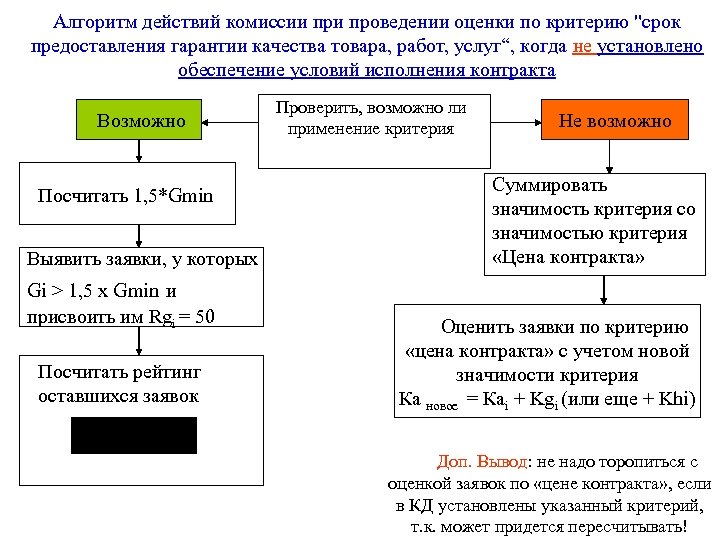 Алгоритм действий комиссии проведении оценки по критерию 