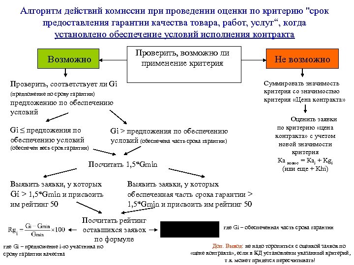 Алгоритм действий комиссии проведении оценки по критерию 