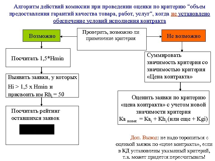 Действия комиссии