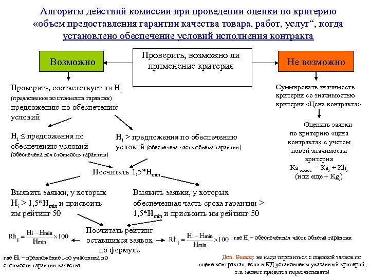 Алгоритм действий комиссии проведении оценки по критерию «объем предоставления гарантии качества товара, работ, услуг“,