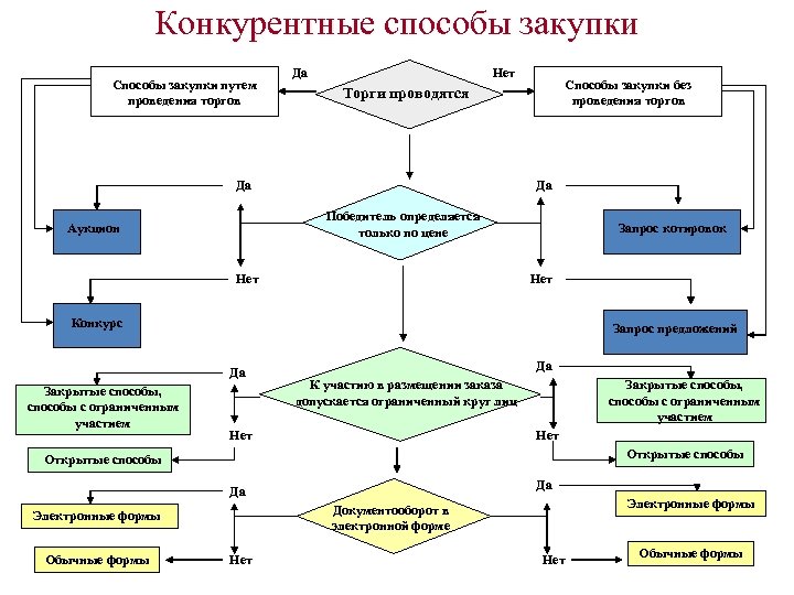 Конкурентные способы закупки Способы закупки путем проведения торгов Да Нет Способы закупки без проведения