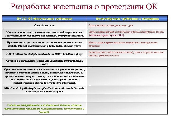 Проект извещения об осуществлении закупки