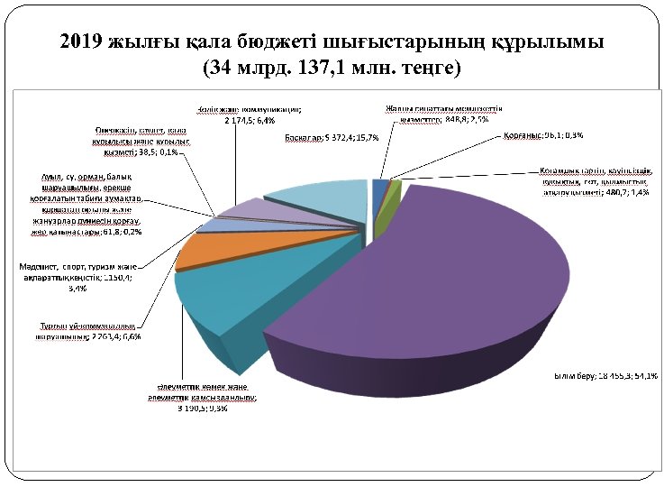 2019 жылғы қала бюджеті шығыстарының құрылымы (34 млрд. 137, 1 млн. теңге) 