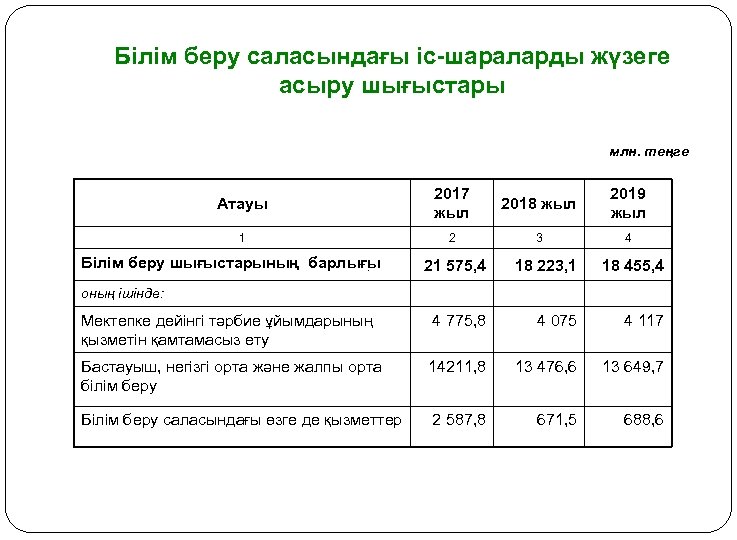 Білім беру саласындағы іс-шараларды жүзеге асыру шығыстары млн. теңге Атауы 2017 жыл 2018 жыл