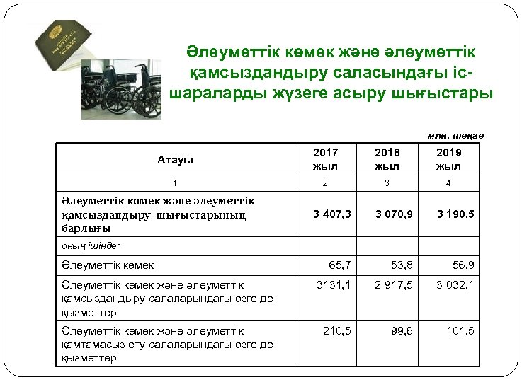 Әлеуметтік көмек және әлеуметтік қамсыздандыру саласындағы ісшараларды жүзеге асыру шығыстары млн. теңге Атауы 2017
