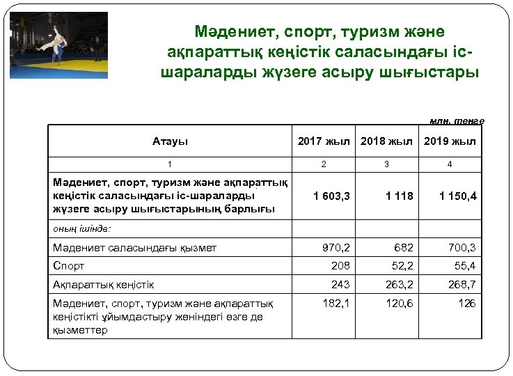 Мәдениет, спорт, туризм және ақпараттық кеңістiк саласындағы ісшараларды жүзеге асыру шығыстары млн. теңге Атауы
