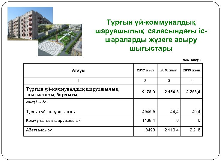 Тұрғын үй-коммуналдық шаруашылық саласындағы ісшараларды жүзеге асыру шығыстары млн. теңге Атауы 2017 жыл 2018