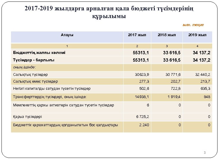 2017 -2019 жылдарға арналған қала бюджеті түсімдерінің құрылымы млн. теңге Атауы 2017 жыл 2018