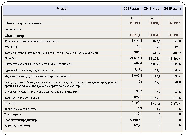 Атауы 2017 жыл 2018 жыл 2019 жыл 1 2 3 4 Расходы бюджета города