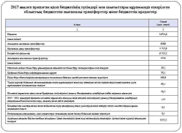 2017 жылға арналған қала бюджетінің түсімдері мен шығыстары құрамында ескерілген облыстық бюджеттен нысаналы трансферттер