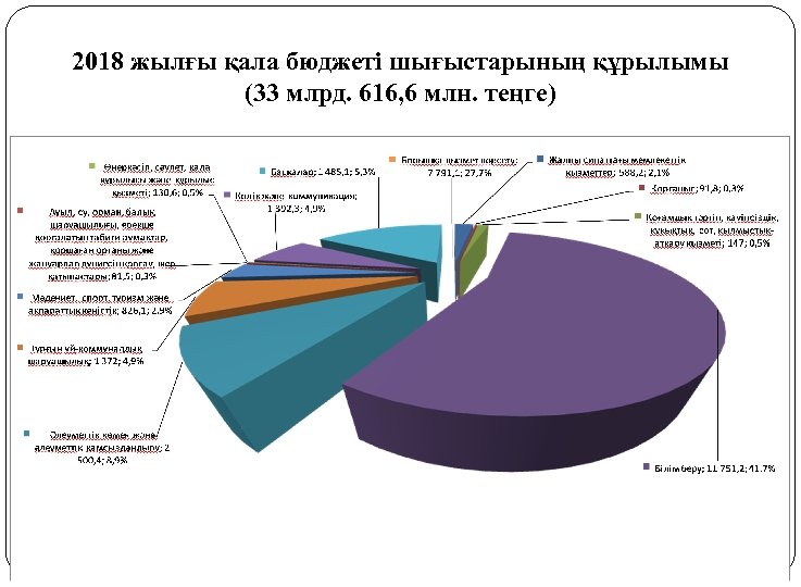 2018 жылғы қала бюджеті шығыстарының құрылымы (33 млрд. 616, 6 млн. теңге) 