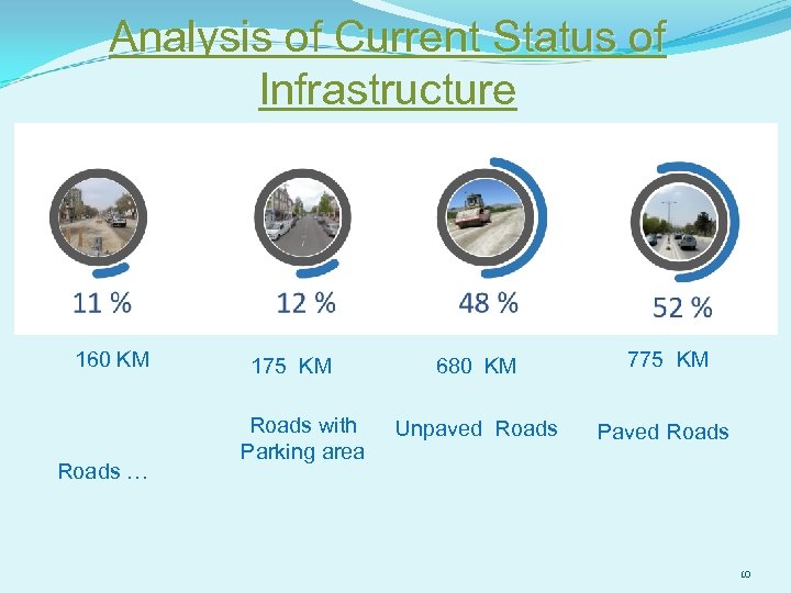 Analysis of Current Status of Infrastructure 160 KM Roads … 175 KM Roads with