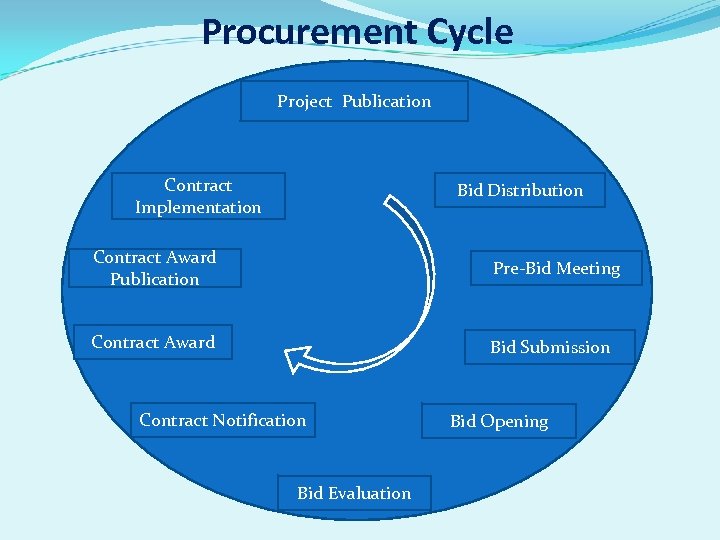 Procurement Cycle Project Publication Contract Implementation Bid Distribution Contract Award Publication Pre-Bid Meeting Contract