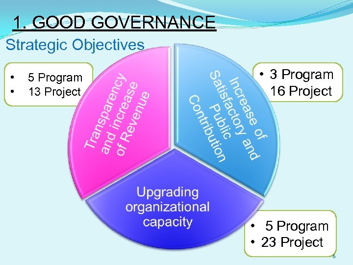 1. GOOD GOVERNANCE Strategic Objectives • • 5 Program 13 Project • 3 Program