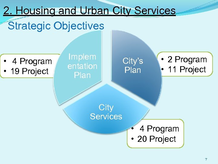 2. Housing and Urban City Services Strategic Objectives • 4 Program • 19 Project