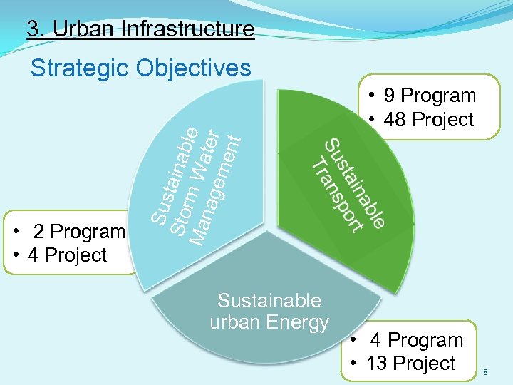 3. Urban Infrastructure • 2 Program • 4 Project Sus Sto tainab Man rm