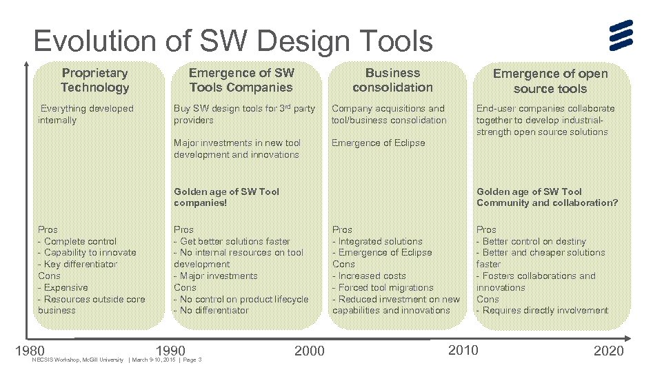 Evolution of SW Design Tools Proprietary Technology Everything developed internally Business consolidation Emergence of