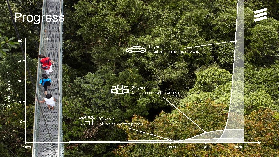 Progress 50 15 years 50 billion connected devices Connections (billion) 40 30 25 years