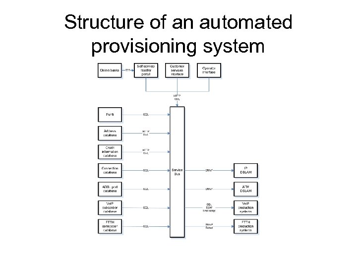 Structure of an automated provisioning system 