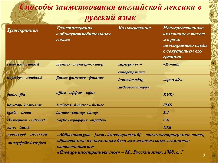 Процент заимствованных слов в русском языке диаграмма