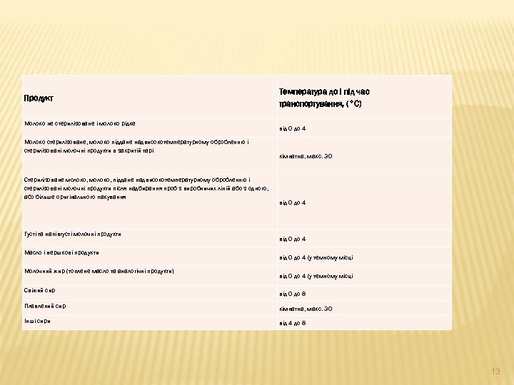 Продукт Молоко не стерилізоване і молоко рідке Молоко стерилізоване, молоко піддане надвисокотемпературному обробленню і