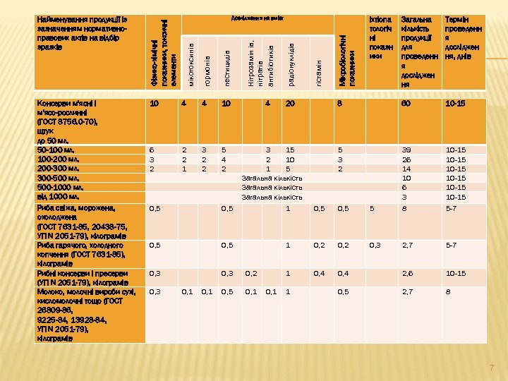 Мікробіологічні показники 60 10 -15 5 3 2 0, 5 5 39 26 14