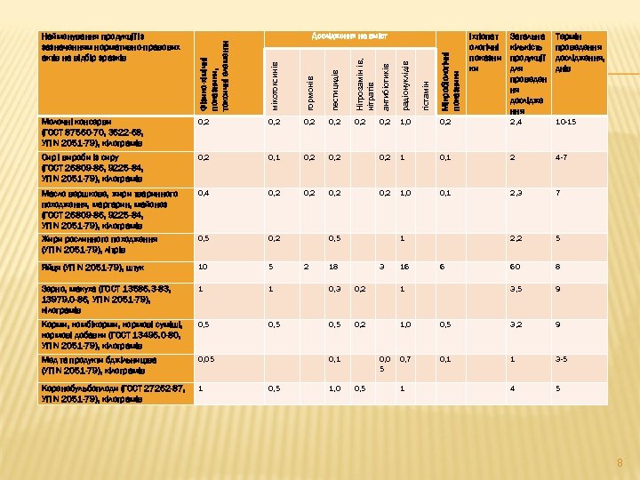Нітрозамін ів, нітратів антибіотиків радіонуклідів гістамін Мікробіологічні показники Термін проведення дослідження, днів пестицидів Загальна