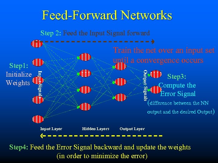 Feed-Forward Networks Step 2: Feed the Input Signal forward Output Signals Input Signals Step