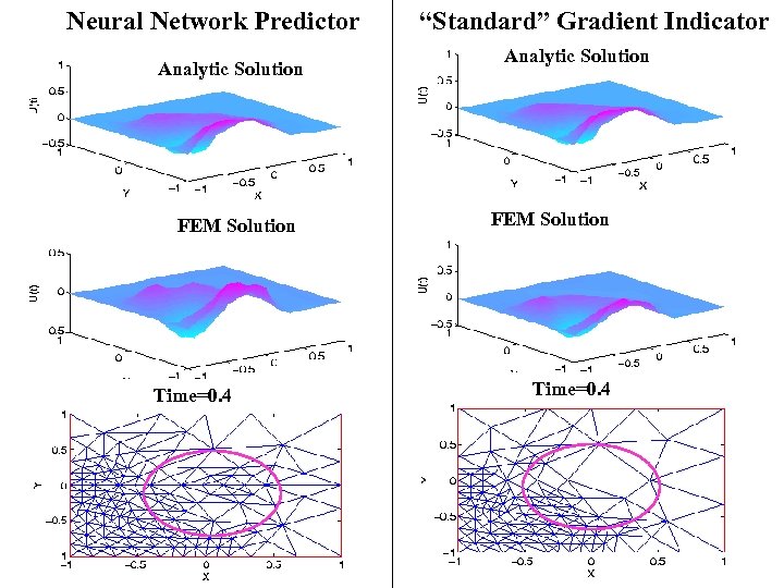 Neural Network Predictor Analytic Solution FEM Solution Time=0. 4 “Standard” Gradient Indicator Analytic Solution
