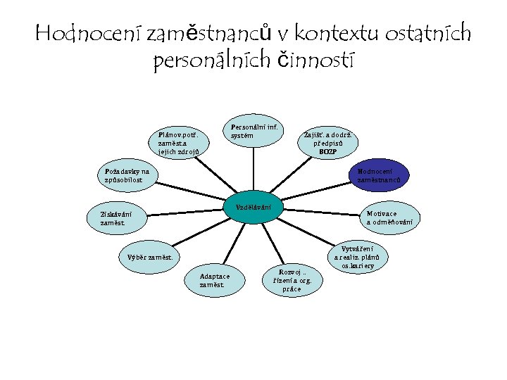 Hodnocení zaměstnanců v kontextu ostatních personálních činností Personální inf. systém Plánov. potř. zaměst. a