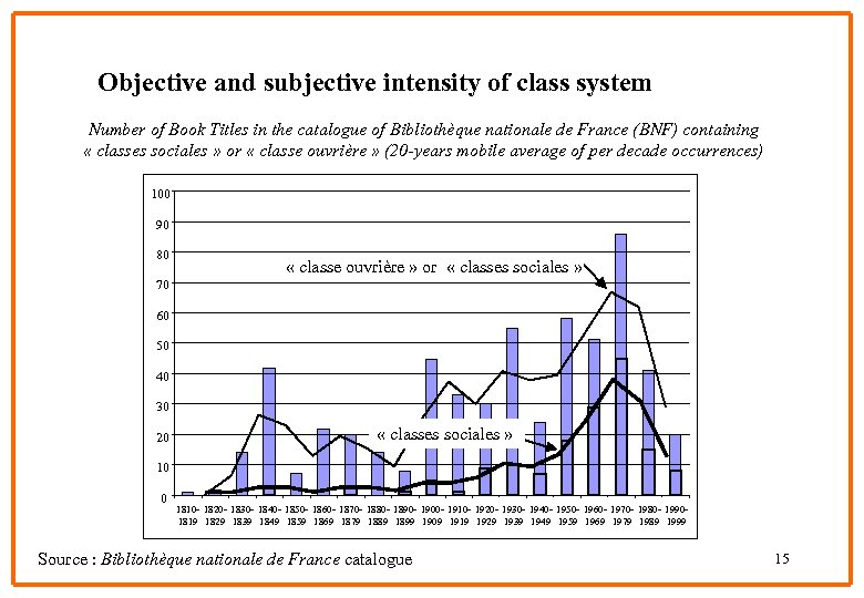 Objective and subjective intensity of class system Number of Book Titles in the catalogue