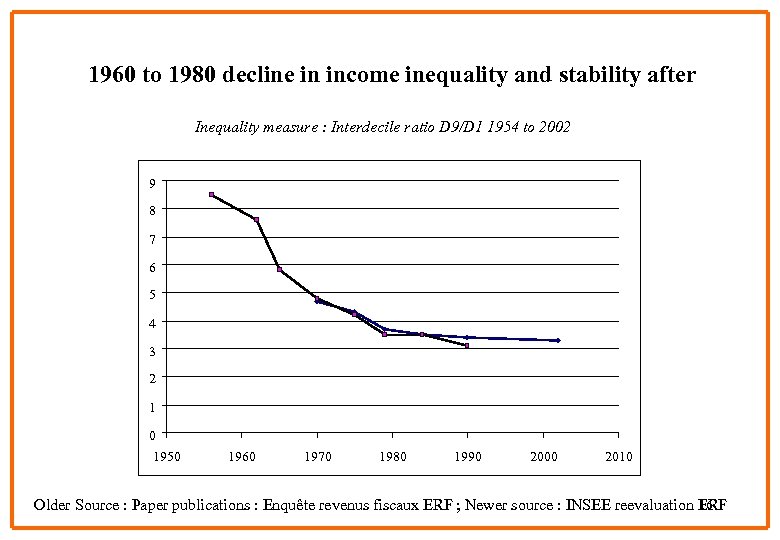 1960 to 1980 decline in income inequality and stability after Inequality measure : Interdecile