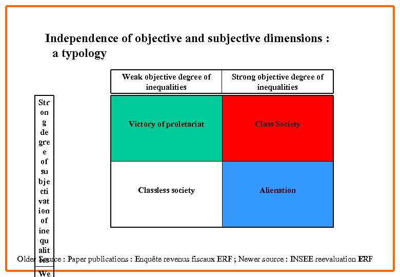 Independence of objective and subjective dimensions : a typology Weak objective degree of inequalities