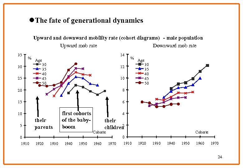 l. The fate of generational dynamics Upward and downward mobility rate (cohort diagrams) -